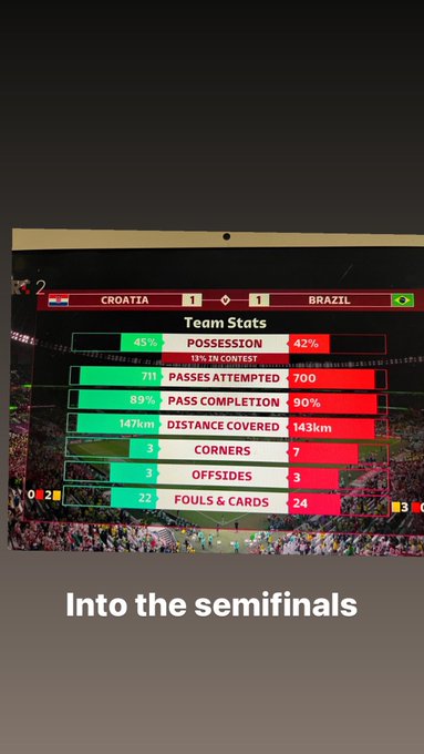 We are into the semifinals!  #FIFAWorldCup #Croatia #Hrvatska https://t.co/fwaF6Fr5rU<a href="/tag/fifaworldcup"class="tags">#FIFAWorldCup</a><a href="/tag/croatia"class="tags">#Croatia</a><a href="/tag/hrvatska"class="tags"><span>#hrvatska</span></a>