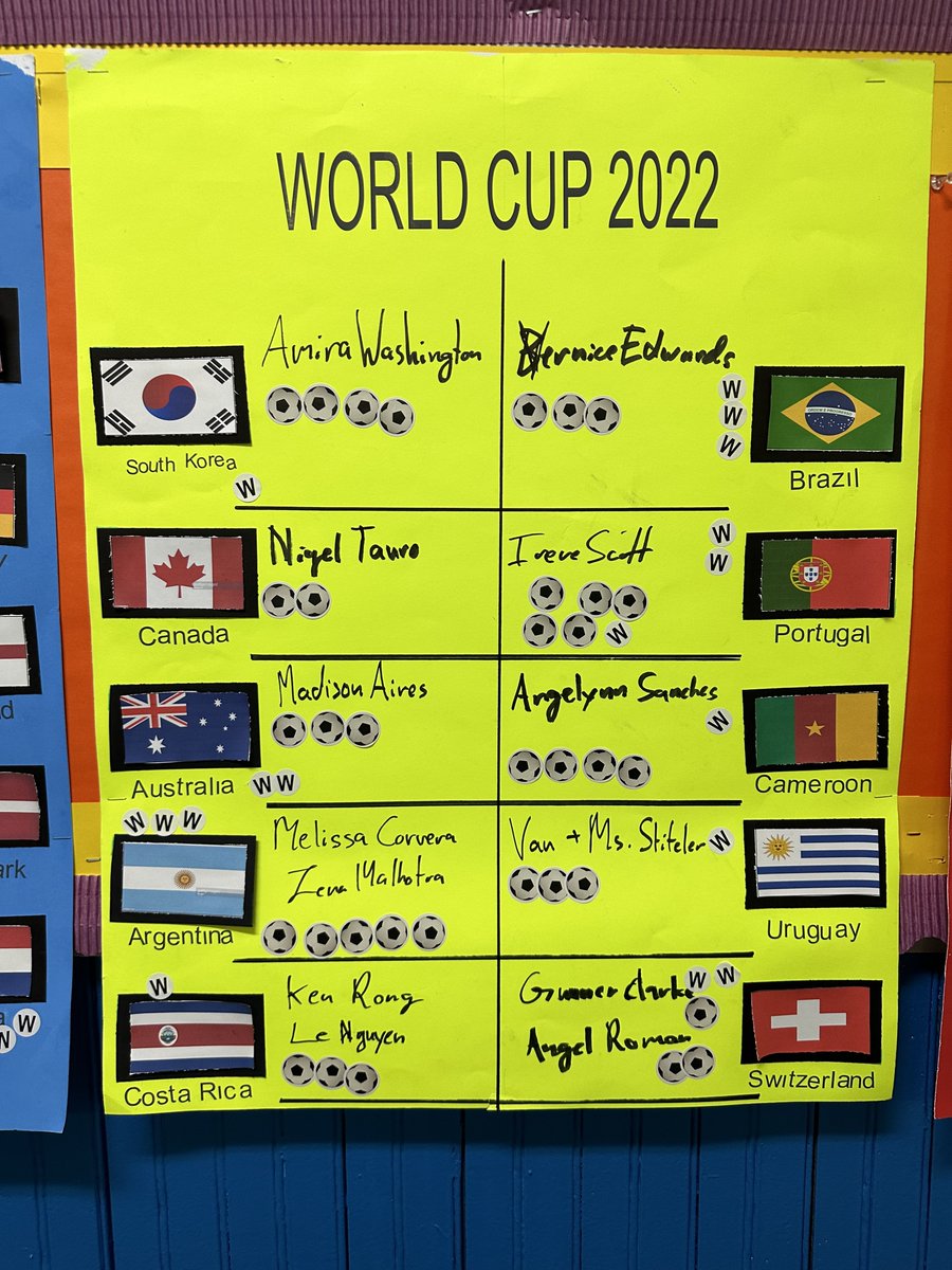 olssac's tweet photo. World Cup is a hot topic around the school! Our middle school students were each assigned a team that became "their team." The soccer ball stickers represent a goal they scored, a "W" stands for a match they won. #WorldCup2022 #Soccer #middleschool #prayforourteam https://t.co/zFaEQ8ZMbx