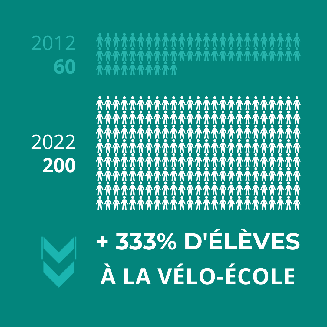 maisonvelolyon's tweet photo. + de 200 adultes formé-e-s par la vélo-école en 2022, des 1ers coups de pédales à la circulation ! 🤩
Et pour continuer, il nous faut seulement 10 vélos : faites un don pour que les élèves puissent progresser sur des 🚲adaptés et en bon état ⬇️⬇️
https://t.co/fFr9Yj18Rp https://t.co/Tx0sho6VPA