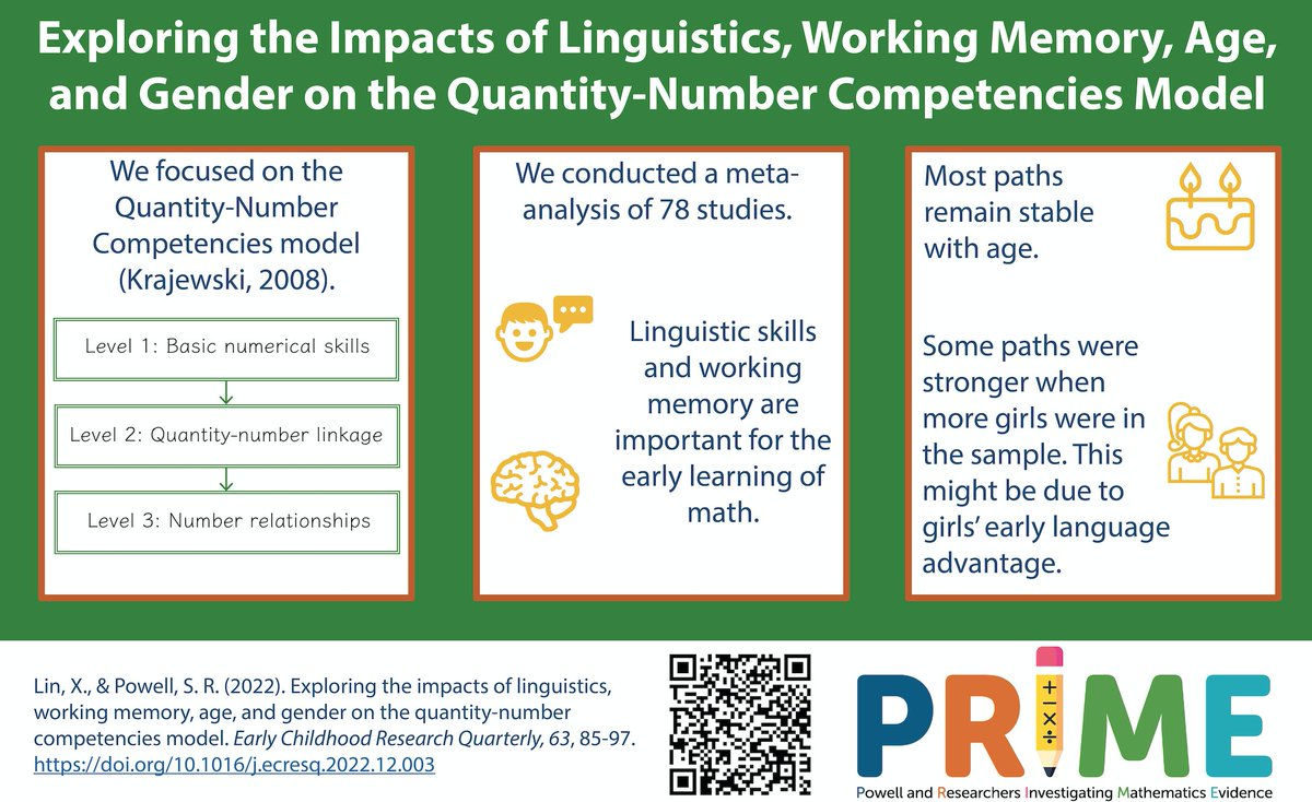 New research with <a href="/Xin_Lin_/">Xin Lin</a>! A look at linguistics and working memory for early numeracy. And you can download this for FREE with this link: authors.elsevier.com/c/1gDL-39HNKeH… <a href="/MCPER_EDU/">The Meadows Center for Preventing Educational Risk</a> <a href="/utexascoe/">College of Education</a> <a href="/UM_1981/">University of Macau</a>