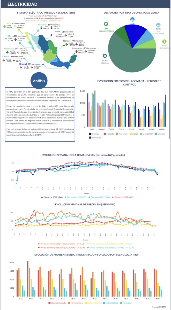 CANACINTRAMex's tweet photo. Industrial de transformación, te compartimos el reporte semanal de Gas &amp; Power elaborado por Engie Group México.

¡Excelente viernes! https://t.co/D056hXd1px