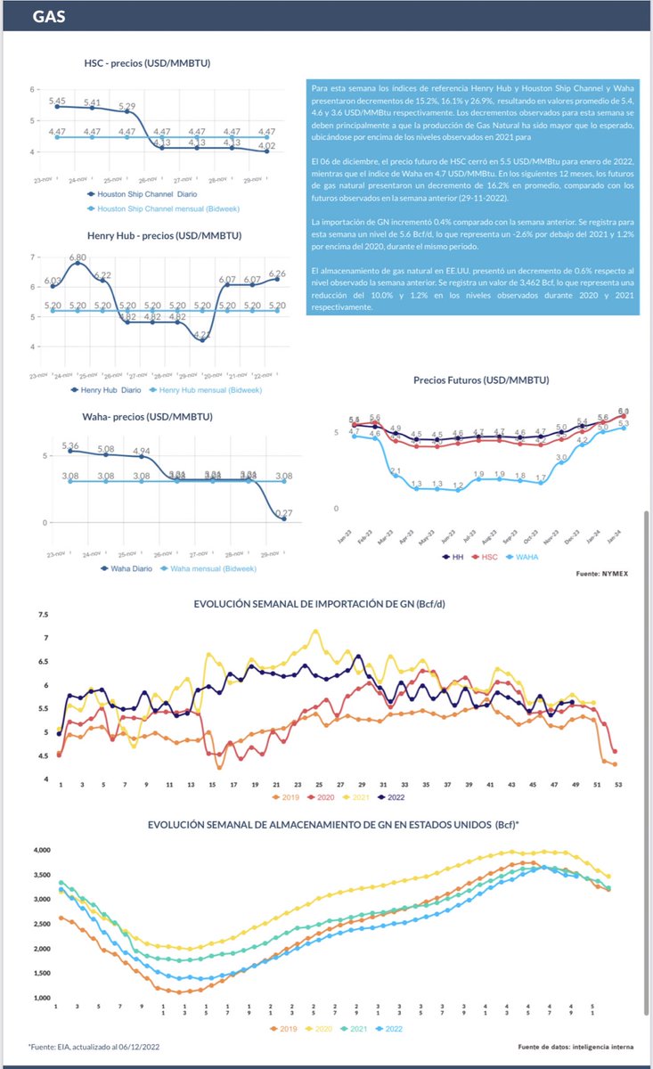 CANACINTRAMex's tweet photo. Industrial de transformación, te compartimos el reporte semanal de Gas &amp; Power elaborado por Engie Group México.

¡Excelente viernes! https://t.co/D056hXd1px