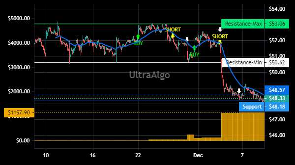 TShortalgo's tweet image. $EFSC Trading Ideas | Awaiting Buy signal. 83.33% Profitability based on 7 trades. Profit factor is 8.58. Learn more at UltraAlgo.com. #EFSCSTOCK #daytrading