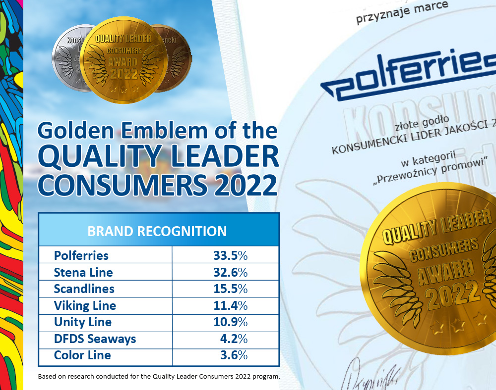 polferries's tweet photo. #Polferries awarded the Golden Emblem of the Quality Leader Consumers 2022 program in the category of ferry carriers! Thanks to our customers! We enjoy the greatest brand recognition, what helped us win this golden title! 🛳

See you on board next time!

#SeaTravel https://t.co/gWdL09hiCu