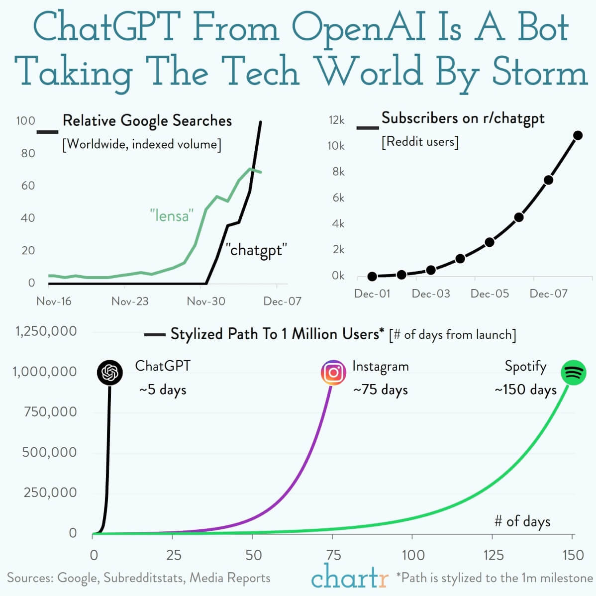 On Wednesday the Chartr office party was in full swing, but instead of heading for drinks — as originally planned — we found ourselves still in the office, writing increasingly funny prompts into ChatGPT, a chatbot from OpenAI.