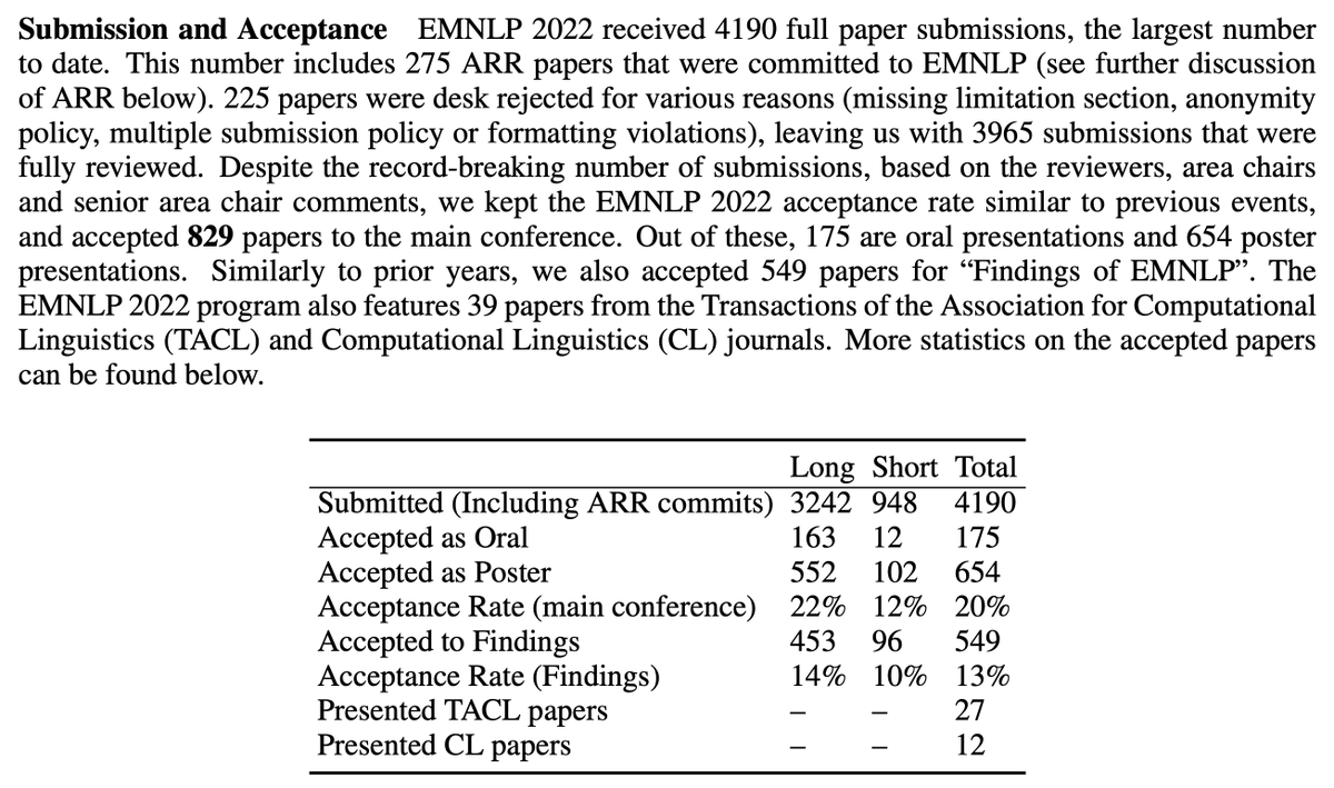 EMNLP2022，submissionが4190ってすごいことになってんな．acceptance rateひっく...