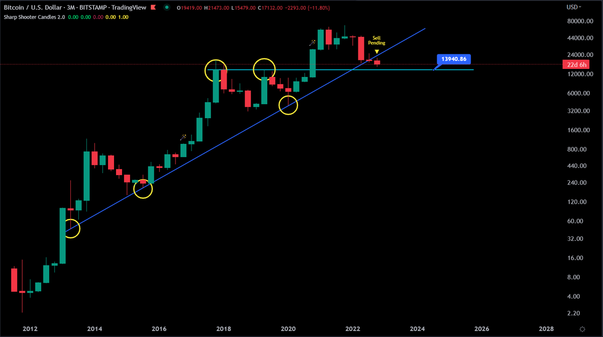 JesseOlson's tweet photo. Here is the #bitcoin 3 month log chart: 
• First time there has been a pending sell signal
• Price closed below long term upward blue trend line dating back to April 2013
• 3M indicator has never been this bearish
• 3M horizontal support is at about $13,940

Does it matter? https://t.co/01uVzyioc2