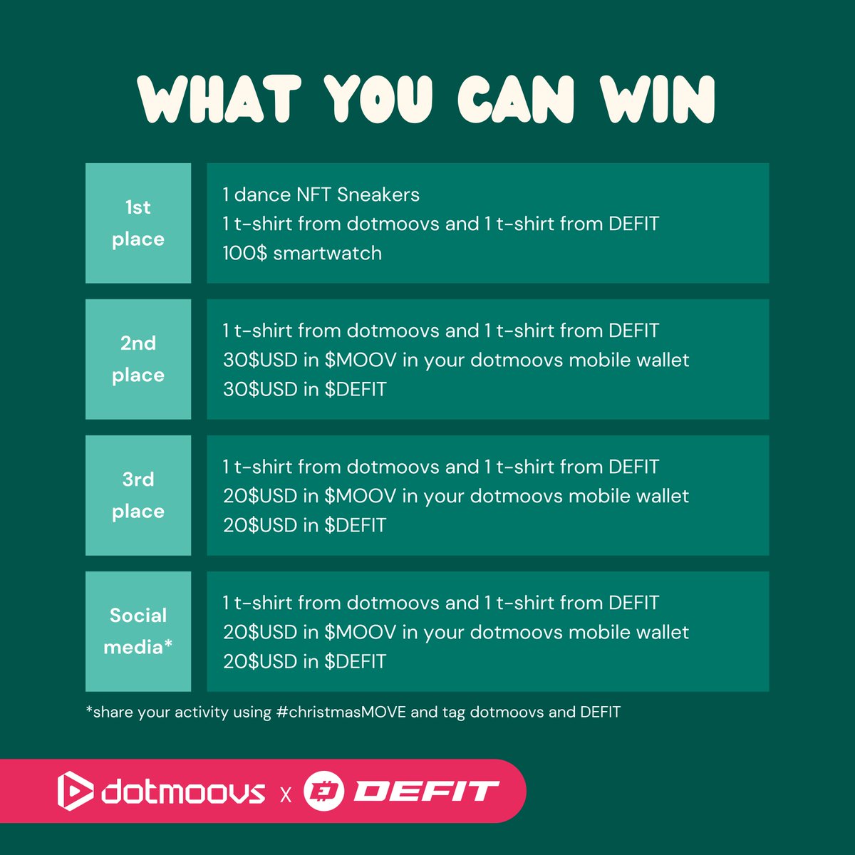 dotmoovs's tweet photo. @DEFITofficial Ho, Ho, Ho,
the @dotmoovs x @DEFITofficial: X-MAS Tournament STARTS NOW ๐
Complete the most challenges or activities for a chance to win various prizes ๐
You must do at least 1 activity in each app!
Sign-up required: https://t.co/i0873G4Ttz
Dec 10th - Jan 2nd ๐๏ธ
Details ๐ https://t.co/Ct89Imttyz