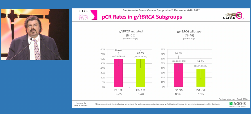 wearemedsir's tweet photo. Results of #GeparOLA trial show no difference in pCR rates between treatment arms. The results suggest pts w/ a g/tBRCA mutation can replace carboplatinum with olaparib but pts w/o may have superior outcome with platinum containing NACT. Great #SABCS22 talk by Dr #PeterFasching https://t.co/hDglgplKZe
