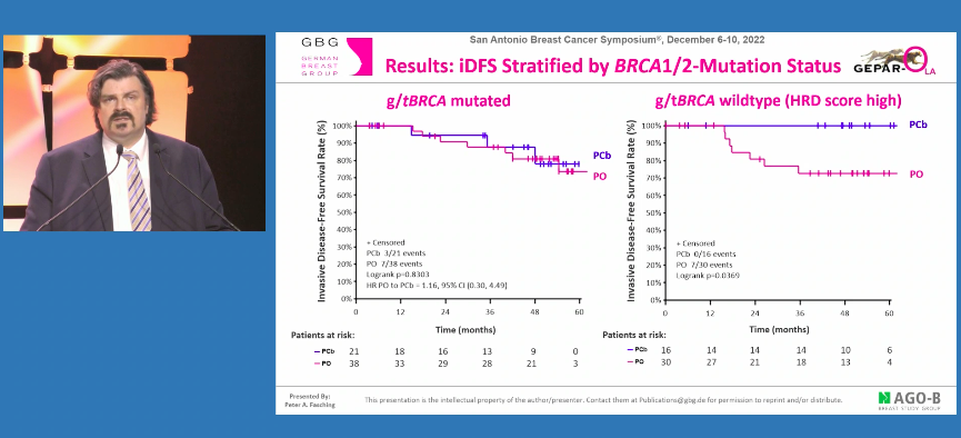 wearemedsir's tweet photo. Results of #GeparOLA trial show no difference in pCR rates between treatment arms. The results suggest pts w/ a g/tBRCA mutation can replace carboplatinum with olaparib but pts w/o may have superior outcome with platinum containing NACT. Great #SABCS22 talk by Dr #PeterFasching https://t.co/hDglgplKZe