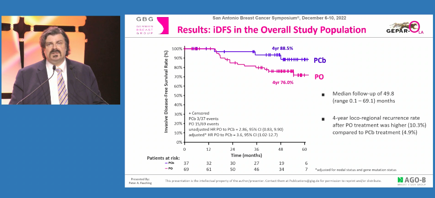 wearemedsir's tweet photo. Results of #GeparOLA trial show no difference in pCR rates between treatment arms. The results suggest pts w/ a g/tBRCA mutation can replace carboplatinum with olaparib but pts w/o may have superior outcome with platinum containing NACT. Great #SABCS22 talk by Dr #PeterFasching https://t.co/hDglgplKZe