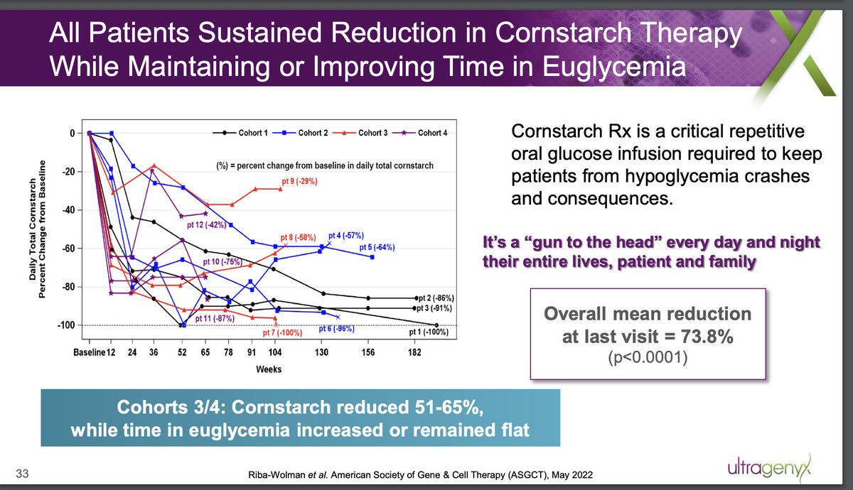 $rare data on GSD1a AAV therapy, looking at drop in cornstarch usage. Interesting how some drop but rise again.