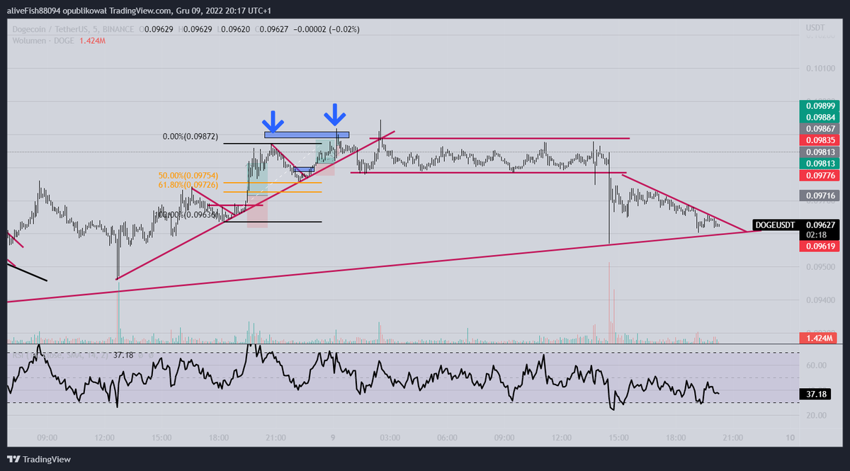 Polish_Crypto45's tweet photo. #Crypto Czekam na LONGA #dogeusdt https://t.co/DcXLr8kZN2