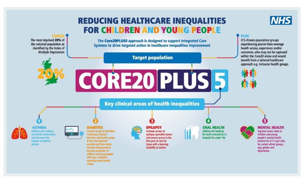 Reflecting on @wheezylikesund1 & Alive Lee’s fab   #povertykillschildren online session with @IanByrneMP @ProfImogenTyler @CamillaKingdon @Simonkenny14 et al, great resources from @RCPCHtweets rcpch.ac.uk/resources/heal… & #Core20plus5 england.nhs.uk/publication/co… to help us advocate +++