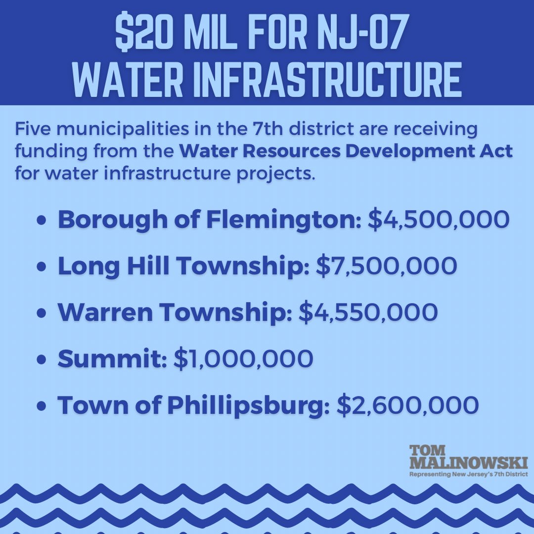 Tom secured funding authorizations for water infrastructure projects in our community. The funding was inserted into the biennial Water Resources Development Act (WRDA), which passed the House yesterday! 🚰