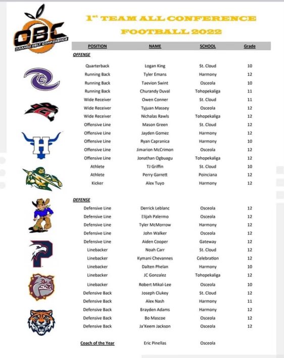 Honored to receive 1st team All Conference. Congrats to my Bulldog teammates. #stcloudproud #hustle #replacement <a href="/stcloudfootball/">ST. CLOUD FOOTBALL</a> <a href="/CoachShort2/">CoachShort</a> <a href="/Excelspeed12/">Lo Wood</a> <a href="/Dwight_XOS/">Dwight Thomas - Catapult Sports</a> <a href="/larryblustein/">Blustein Recruiting</a> <a href="/CenFLAPreps/">Central Florida Preps</a> <a href="/PrepRedzoneFL/">Prep Redzone Florida</a> <a href="/osvarsity/">Sentinel Varsity</a>