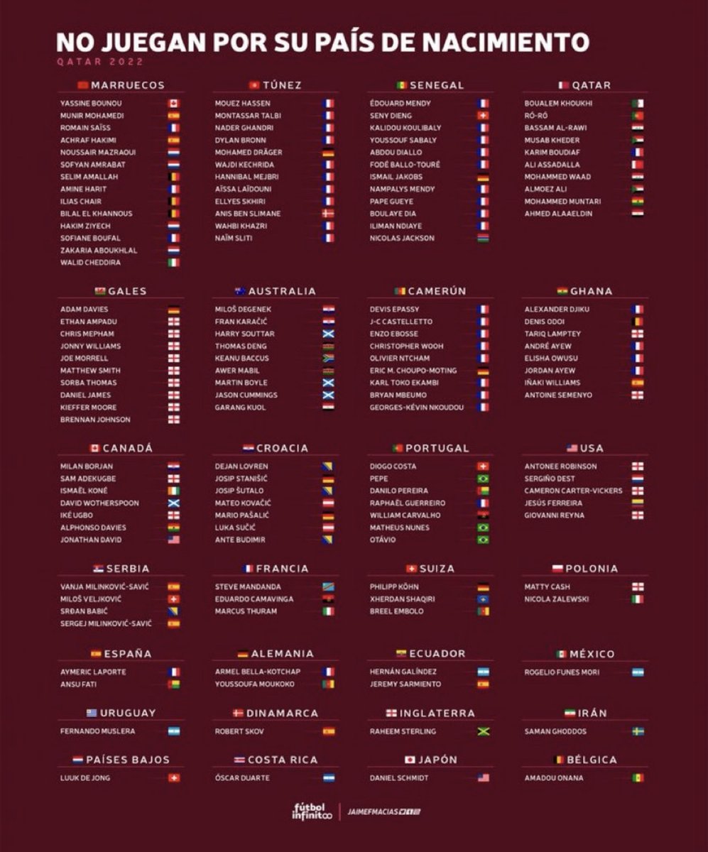 The Qatar World Cup has 137 players playing for a country other than the one they were born. France sent 38 of these players (more than Spain, Brazil, England, Germany and Argentina combined). Here’s a quick thread on why: