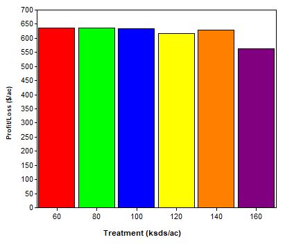 Brett Buehler (@buehlerfarm) on Twitter photo Considered lower soybean populations? Here are results from my farm. Yield falls off on the low and the high planted populations, but factor in seed savings, low populations are a clear winner. $14 market price, $65/unit seed cost. 15" rows. #SureSpeed #SureForce <a href="/AgLeaderTech/">Ag Leader Technology</a> Considered lower soybean populations? Here are results from my farm. Yield falls off on the low and the high planted populations, but factor in seed savings, low populations are a clear winner. $14 market price, $65/unit seed cost. 15" rows. #SureSpeed #SureForce <a href="/AgLeaderTech/">Ag Leader Technology</a>