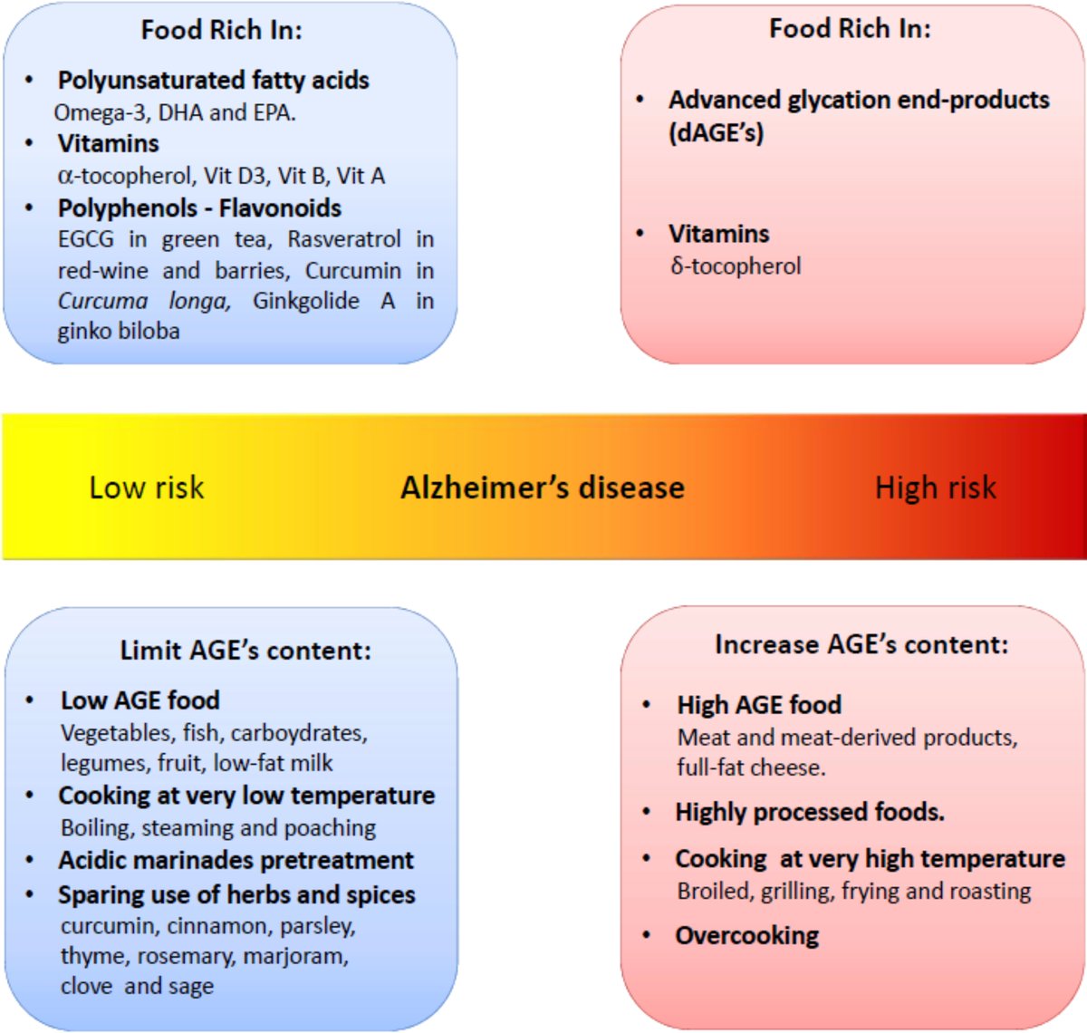 A.G.E.s level in diet and risk of Alzheimer`s Disease.
#antiagefoundation

doi.org/10.1155/2017/7…