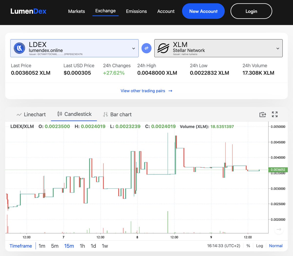 lumendexio's tweet image. 🚩 LumenDex.online 
Incredible performance by our LDEX token which is up +27% today and +360% from initial investment round.

Big news are coming next week, so stay tuned.