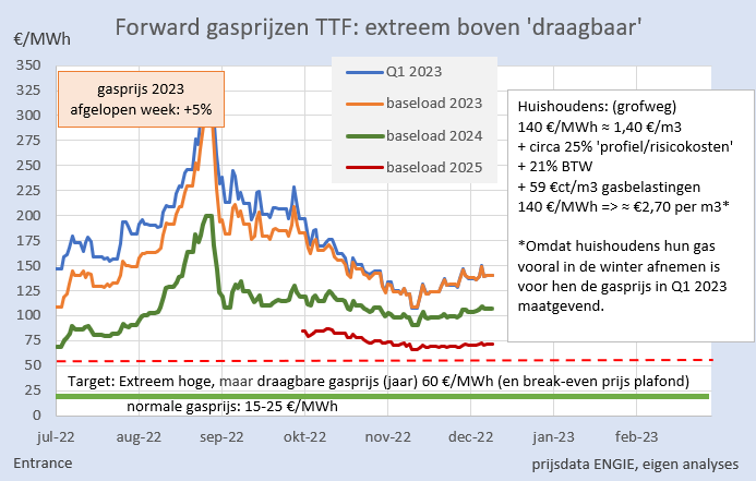 BM_Visser's tweet photo. Opnieuw stegen de gasprijzen. Tot een niveau dat tot voor kort voor volstrekt onmogelijk werd gehouden. Het geld vliegt onze portemonnee en de staatskas uit richting verre oorden.
Hoe hebben we het zover laten komen....
#grafiekvandedag https://t.co/TtoiUZkEvR