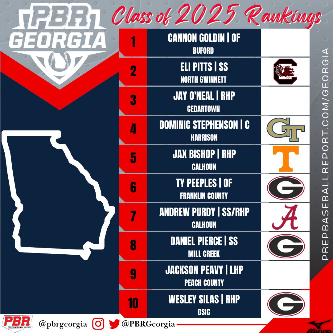 Prep Baseball Georgia (@prepbaseballga) on Twitter photo ๐๐ฒ๐ผ๐ฟ๐ด๐ถ๐ฎ ๐ฎ๐ฌ๐ฎ๐ฑ ๐ฅ๐ฎ๐ป๐ธ๐ถ๐ป๐ด๐: ๐ฃ๐ผ๐๐ ๐๐ฎ๐น๐น ๐จ๐ฝ๐ฑ๐ฎ๐๐ฒ ๐
โ
Top-๐
โ
Full 1๏ธโฃ6๏ธโฃ5๏ธโฃ
โ
Risers to Watch
โ
Top-5๏ธโฃ Uncommitted Prospects by Position
๐: loom.ly/BtDq9vw || <a href="/prepbaseball/">Prep Baseball</a> ๐๐ฒ๐ผ๐ฟ๐ด๐ถ๐ฎ ๐ฎ๐ฌ๐ฎ๐ฑ ๐ฅ๐ฎ๐ป๐ธ๐ถ๐ป๐ด๐: ๐ฃ๐ผ๐๐ ๐๐ฎ๐น๐น ๐จ๐ฝ๐ฑ๐ฎ๐๐ฒ ๐
โ
Top-๐
โ
Full 1๏ธโฃ6๏ธโฃ5๏ธโฃ
โ
Risers to Watch
โ
Top-5๏ธโฃ Uncommitted Prospects by Position
๐: loom.ly/BtDq9vw || <a href="/prepbaseball/">Prep Baseball</a>
