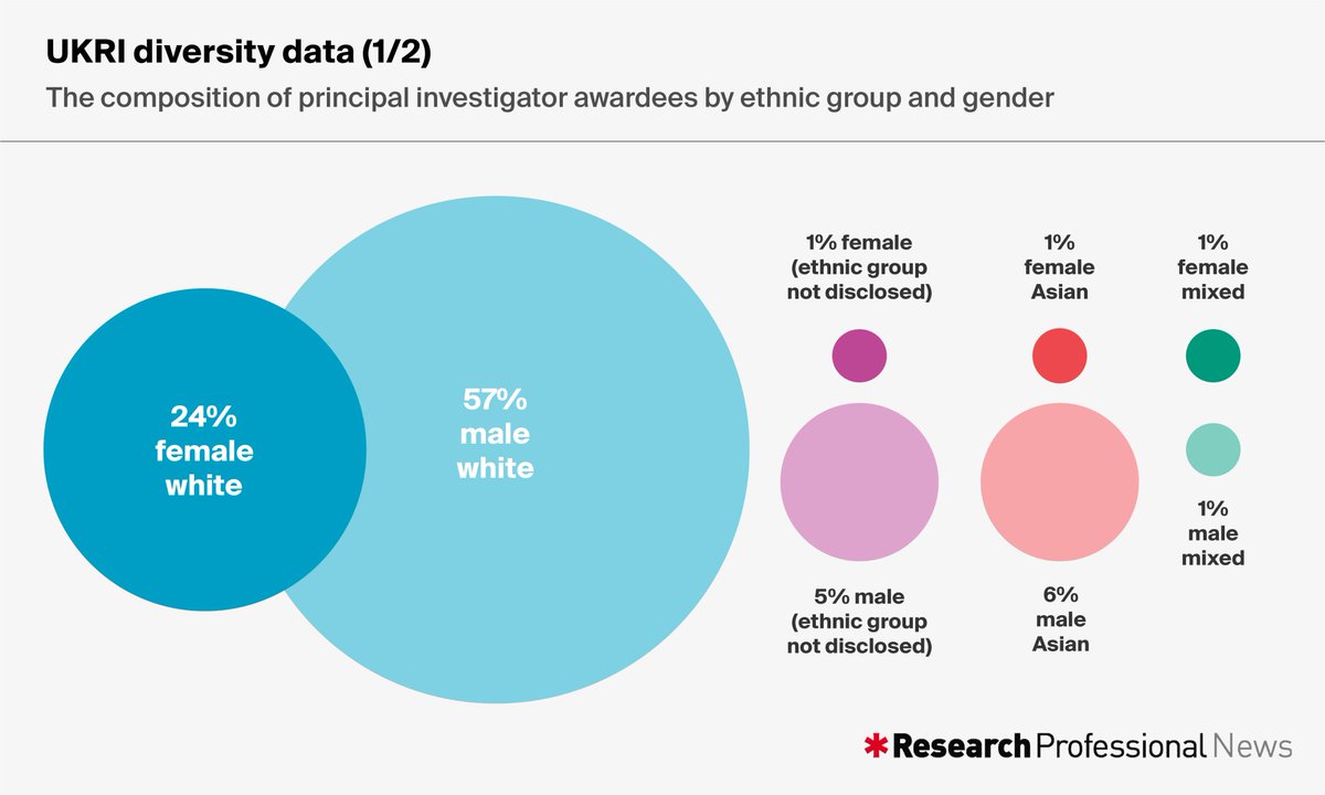 Where should we begin? UKRI-funded PIs in 2020-21: 24% white women, less than 0.5% black women, 57% white men, less than 0.5% black men More info: researchprofessional.com/0/rr/news/uk/r…