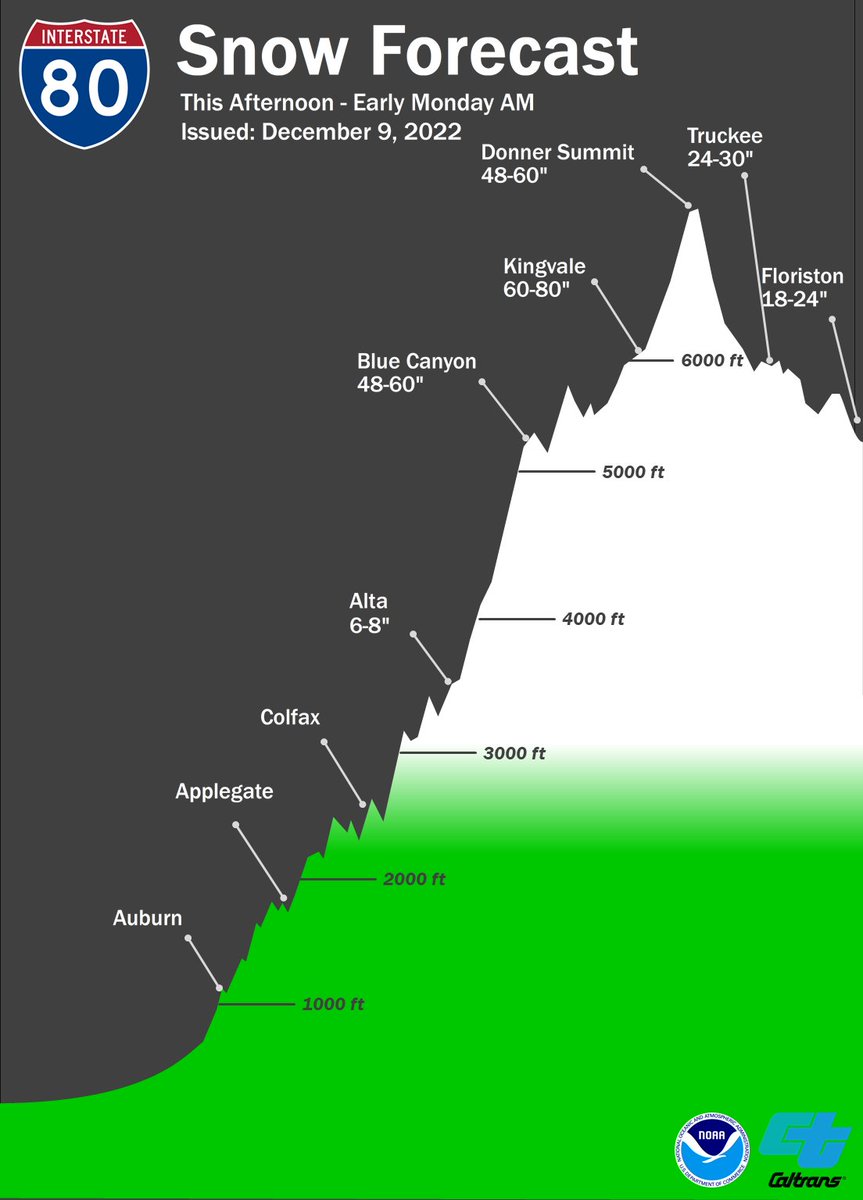 NWSSacramento's tweet image. ⚠️ Dangerous to near impossible mountain travel is expected tonight-Sunday night ⚠️

Here is a look at the updated snow cross sections. #CAwx 

❄️: weather.gov/sto
⛓️: quickmap.dot.ca.gov
