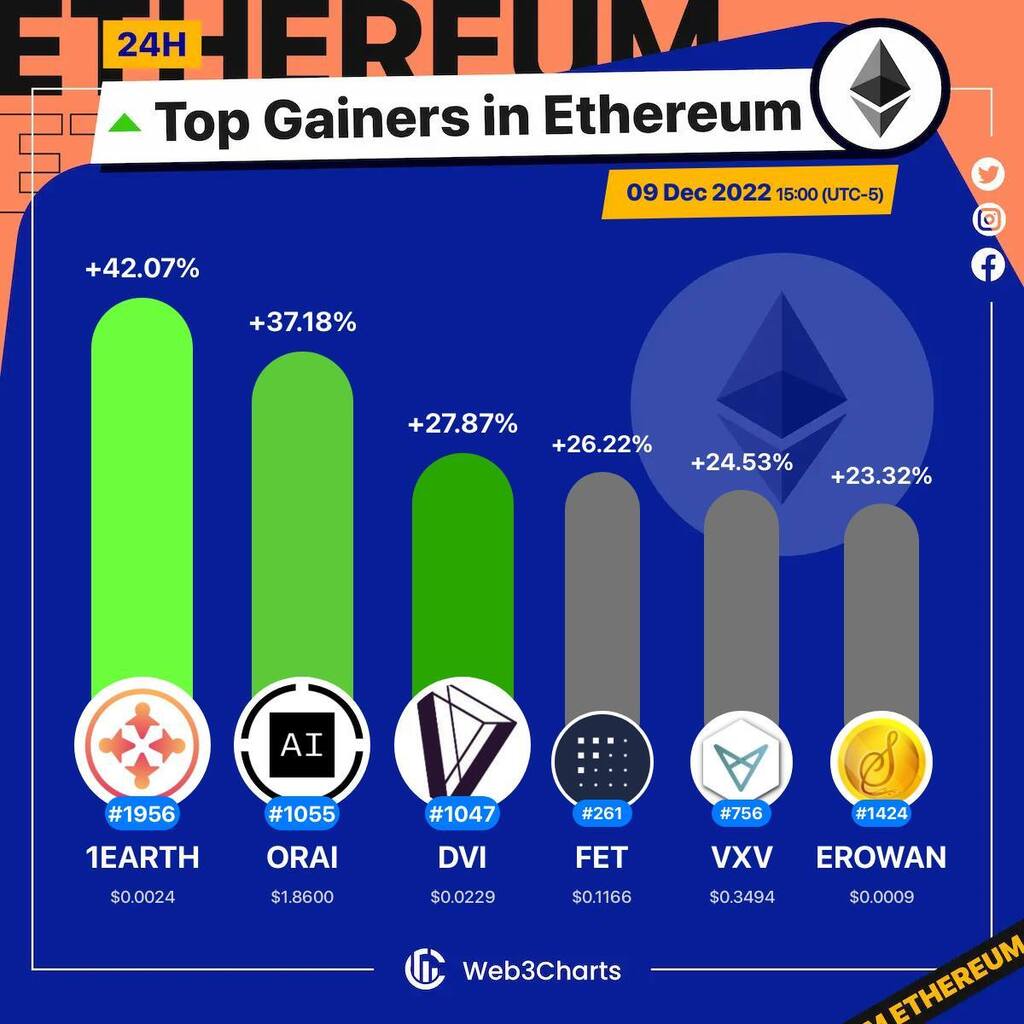 Web3Charts's tweet photo. 1. #EarthFund $1earth
2. #Oraichain $orai
3. #DvisionNetwork $dvi
4. #Fetchai $fet
5. #VectorspaceAI $vxv
6. #Sifchain $erowan
#Ethereum
#Web3ChartsEthereumTopGainer24h https://t.co/95IGHTghnr