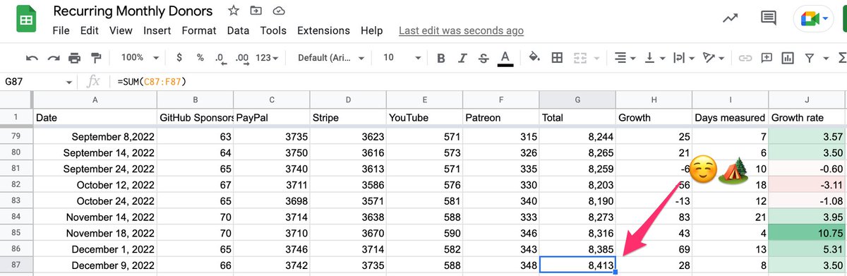 ossia's tweet photo. Some of you have wondered: "How many people donate to freeCodeCamp each month?"

The number has been slowly growing over the past 5 years. Here's a detailed table of the # of people giving $5/month.

Thanks to all of you who are now supporting our charity and our mission. ☺️🏕️ https://t.co/pmJHlC5XtT