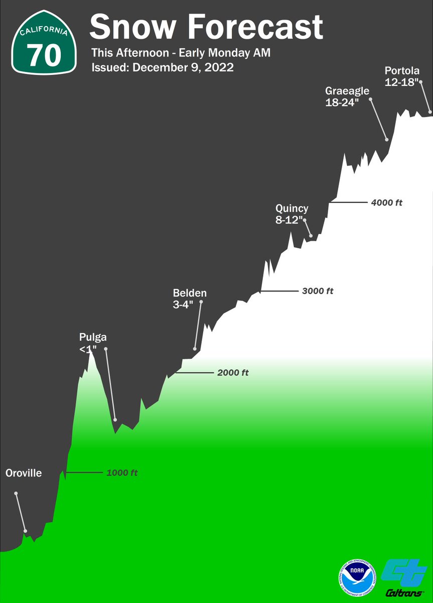 NWSSacramento's tweet image. ⚠️ Dangerous to near impossible mountain travel is expected tonight-Sunday night ⚠️

Here is a look at the updated snow cross sections. #CAwx 

❄️: weather.gov/sto
⛓️: quickmap.dot.ca.gov