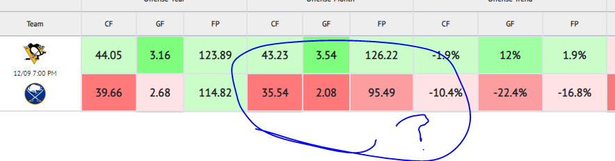 lineuplizard's tweet photo. Is this right @FantasyLabsNHL ?  Do the Buffalo Sabres really have this goals for for the month?

nhl dot com shows their season GF at 105 which is #1 for the year? https://t.co/xrBNsff6ey
