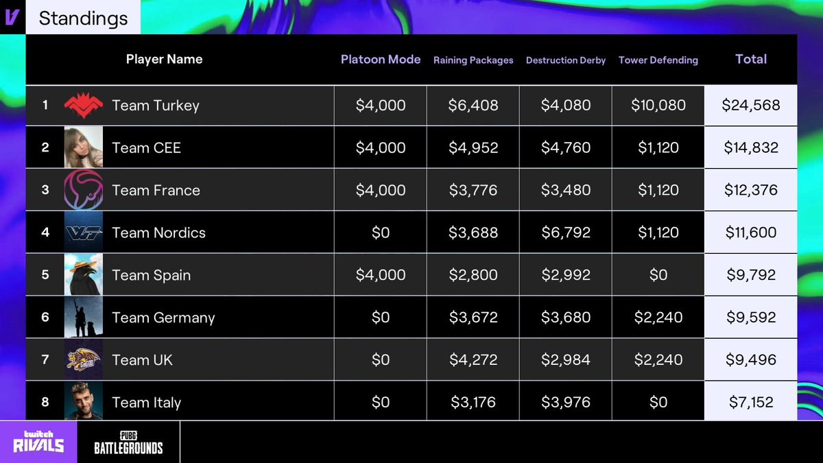 🇹🇷 Ülkemizi Twitch Rivals'ta temsil eden Mithrain'in kaptanlığındaki Team Türkiye PUBG takımı, genel toplamda 1. olarak $24568 ödül kazandı!

🔹 Mithrain
🔸 10000DAYS
🔹 CodeMarco
🔸 Bambaki
🔹 TylerAbi
🔸 Hewizs
🔹 skaredyy
🔸 forge2k_