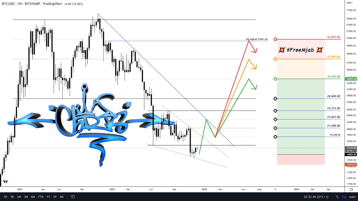 tehonechris's tweet photo. Until this chart is invalidated, I will stand by it as a very real possibility. Green target is the primary with orange and red as possible but not probable.  #FreeMjab

$BTC $ETH $FET $IXS $AI $PDEX https://t.co/PV1xafmP4V