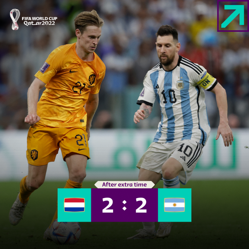 FIFAWorldCup's tweet photo. We've got penalties! 🍿

#FIFAWorldCup | #NED #ARG