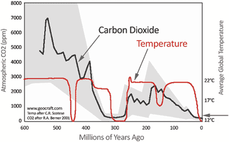 The carbon dioxide story is about a miracle of photosynthesis &amp; the rise of life. CO2 produced all the world's oxygen. It has no place in the UN's bogus climate blueprint. This amazing compound - 1 of carbon, 2 of oxygen - is in long-term decline &amp; this is our greatest threat.