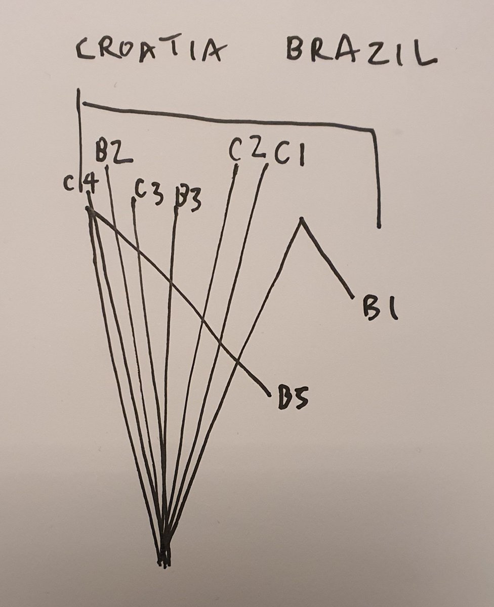 Quarter Final!

Croatia 🇭🇷 1 vs Brazil 🇧🇷 1

There are not many minutes left in Extra Time 😅

Penalties update:
🇭🇷 4 : 2 🇧🇷
My sweepstake team goes through