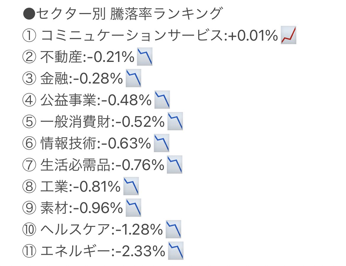 morizotwi's tweet photo. 12/9米国株状況🇺🇸
おはようございます☀

●主要指数
・S&amp;P500   3934.38   -0.74%📉
・NYダウ   33475.92  -0.90%📉
・NASDAQ100   11600.94  -0.31%📉
・ラッセル2000   1796.66   -1.19%📉

●恐怖,強欲指数
・VIX:22.82😨
・VXN:27.94🙂

今日も良い一日を✨

#米国株
#投資家さんと繋がりたい https://t.co/ljZ162tuXo