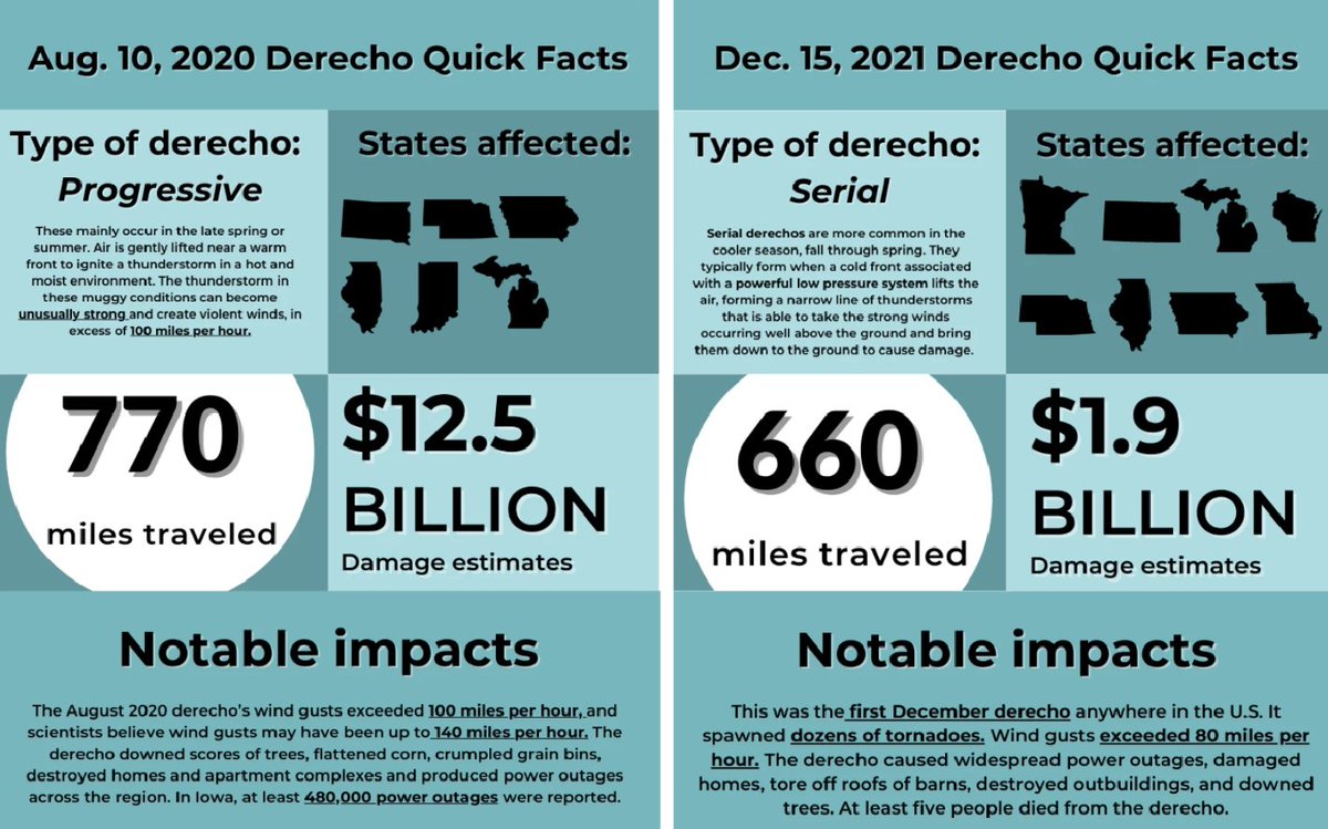 Well-done article looks at the nature of derechos and the staggering damage they've caused in the #Midwest   

#weather #Iowa 

https://t.co/o0jYPawZ6R https://t.co/gaqyzZUQgz