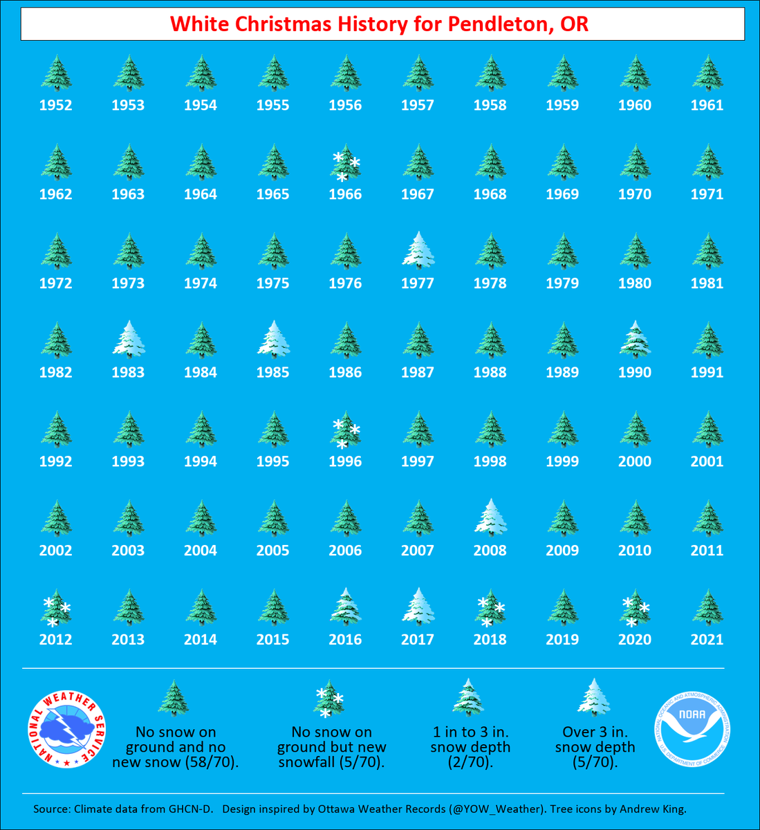 NWS Pendleton tweet media