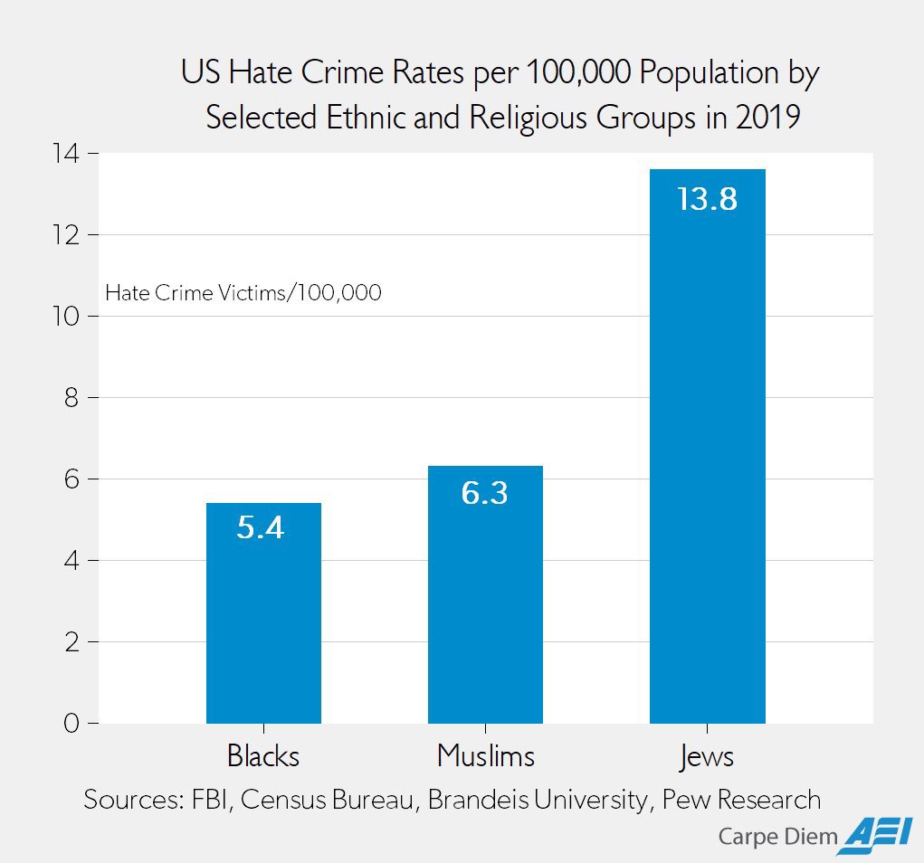 Ejp1288's tweet photo. @__tops_ @LegendaryEnergy Perhaps you need to check out these hate crime statistics against Jews before blabbering more anti demotic tropes, you dial tone https://t.co/tFPXAdNFvq
