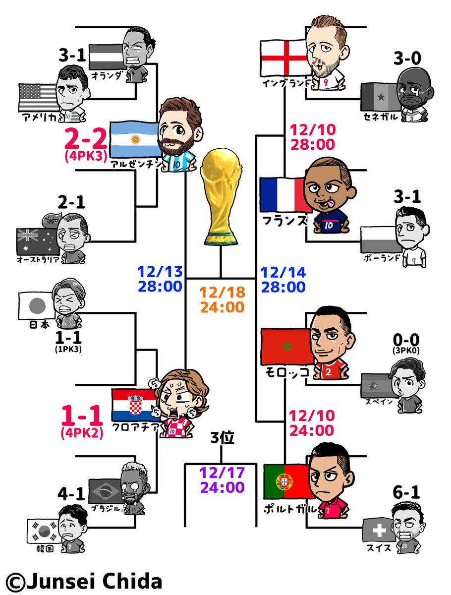 本日の試合結果⚽️2022/12/09
#FIFAWorldCup #Qatar2022 