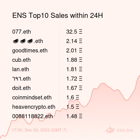 ENS Top10 Sales within 24H [ 17:00, Dec 09 (GMT-7) ] #ENS #Web3Names #EnsNames