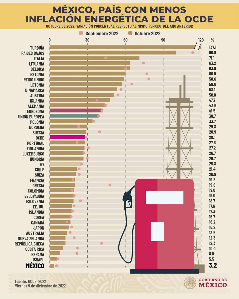VanConstruyendo's tweet photo. #TenganParaQueAprendan 
México es el país con menos inflación energética de la OCDE por encima de países como Estados Unidos y Canadá. https://t.co/2ZBu6Uy4A4