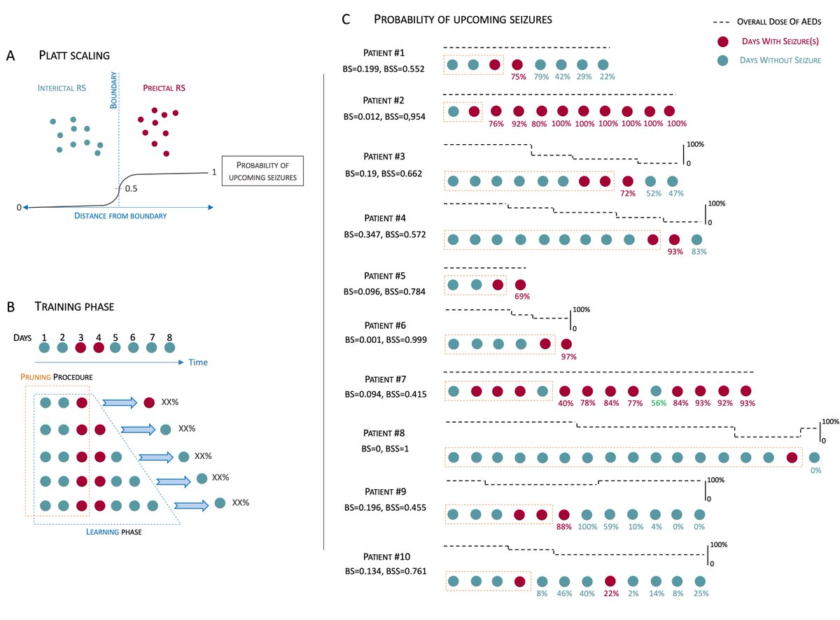 EpilepsiaJourn's tweet photo. Daily resting‐state intracranial EEG connectivity for seizure risk forecasts https://t.co/s5AdPmUi74
#epilepsy #Seizureprediction #machinelearning #SEEG #phasesynchrony #probabilisticforecasting #seizure #EEG @IlaeWeb @WileyNeuro @yesILAE @epilepsiajourn #ILAE https://t.co/8BuMBwnD1X