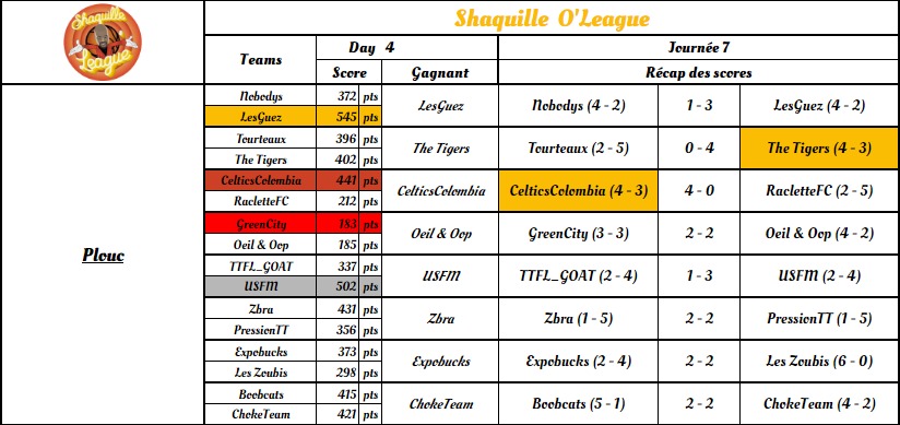 4ème jour de Shaquille !

Déjà du balai de sorti avec la victoire des <a href="/TigersTTFL/">The TIGERS TTFL</a> et des <a href="/celticsttfl/">Celtics Colombia TTFL 🇨🇴</a> !

Conférence Plouc

🥇 <a href="/LesGuezTTFL/">LesGuez TTFL</a> 
🥈 <a href="/TeamUsfm/">Team USFM #TTFL</a> 
🥉 <a href="/celticsttfl/">Celtics Colombia TTFL 🇨🇴</a>