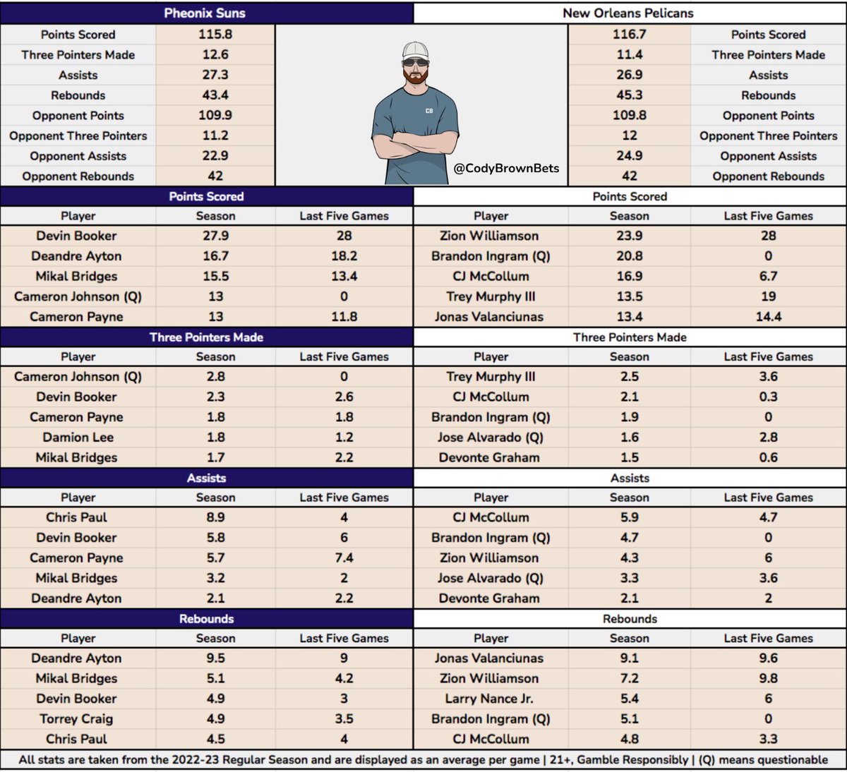 Cody Brown Bets on Twitter: "🏀 Phoenix Suns @ New Orleans Pelicans"