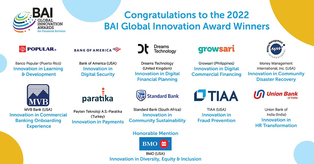 Congratulations to the 2022 BAI Global Innovation Awards winners! The impact these organizations are making within the financial services industry and their markets is inspiring. Learn about the winners and their outstanding innovations at bit.ly/3W0fmF2 #BAIGlobalAwards