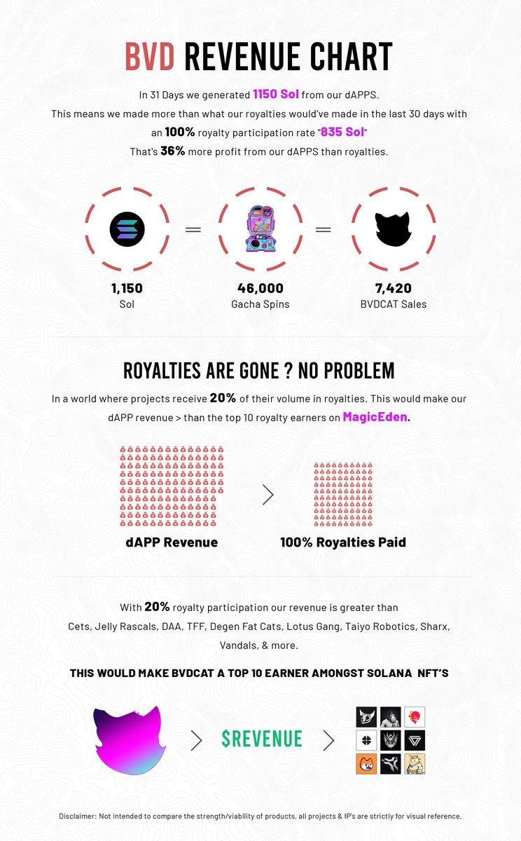BVDCAT_'s tweet photo. We hear you. 

More infographics &amp; data to help push the narrative of the movement are key.

These exist not only to educate people on the power of @BVDCAT_  but to help you, the holder, spread the message.

BVDCAT dAPP Revenue Graphic
Please click ⤵ to enlarge for more details! https://t.co/0TCcbutQRf