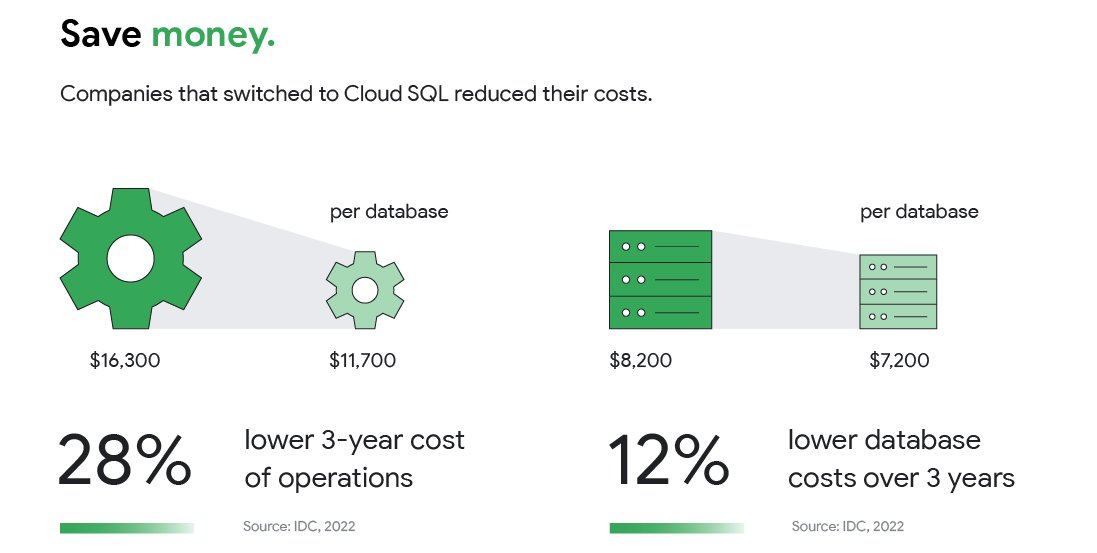 googlecloud's tweet image. A cloud migration can take your business to new heights. But some things are better kept grounded, like costs.

With 246% ROI and 28% lower cost of operations over 3 years, Cloud SQL takes you higher while keeping your costs lower. Find out how → goo.gle/3FFTQAk